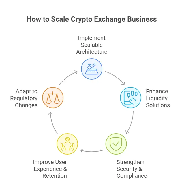 How to Scale Crypto Exchange Business