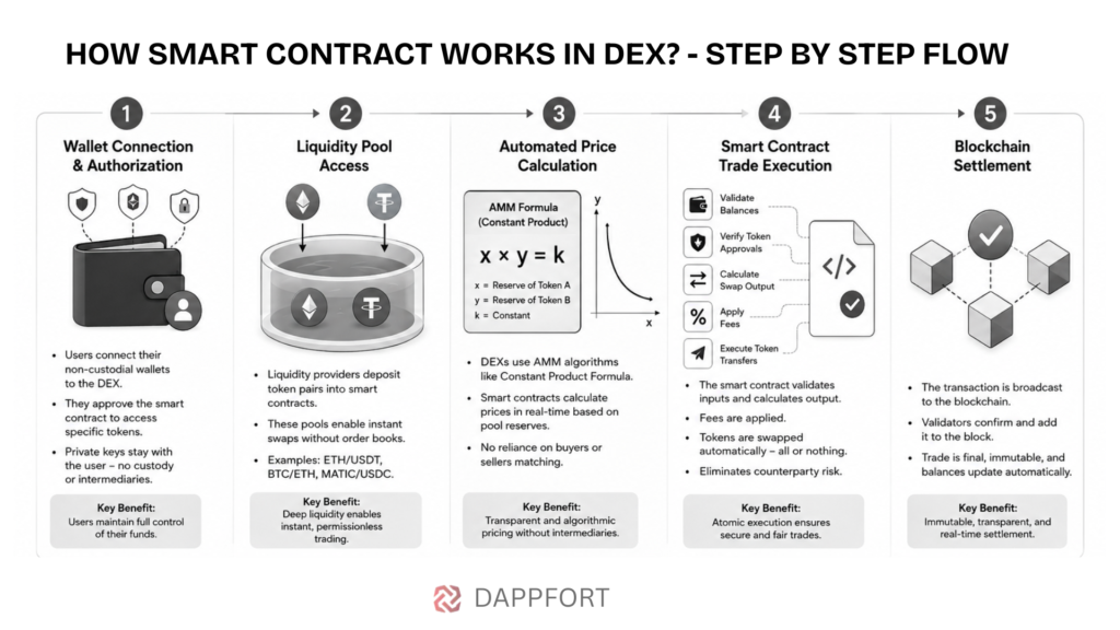 Smart contract Works in DEX - Step by Step Process