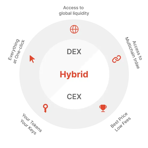 hybrid-cryptocurrency-exchange-development